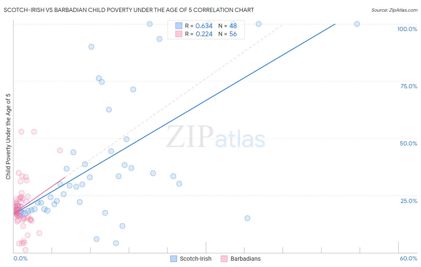 Scotch-Irish vs Barbadian Child Poverty Under the Age of 5