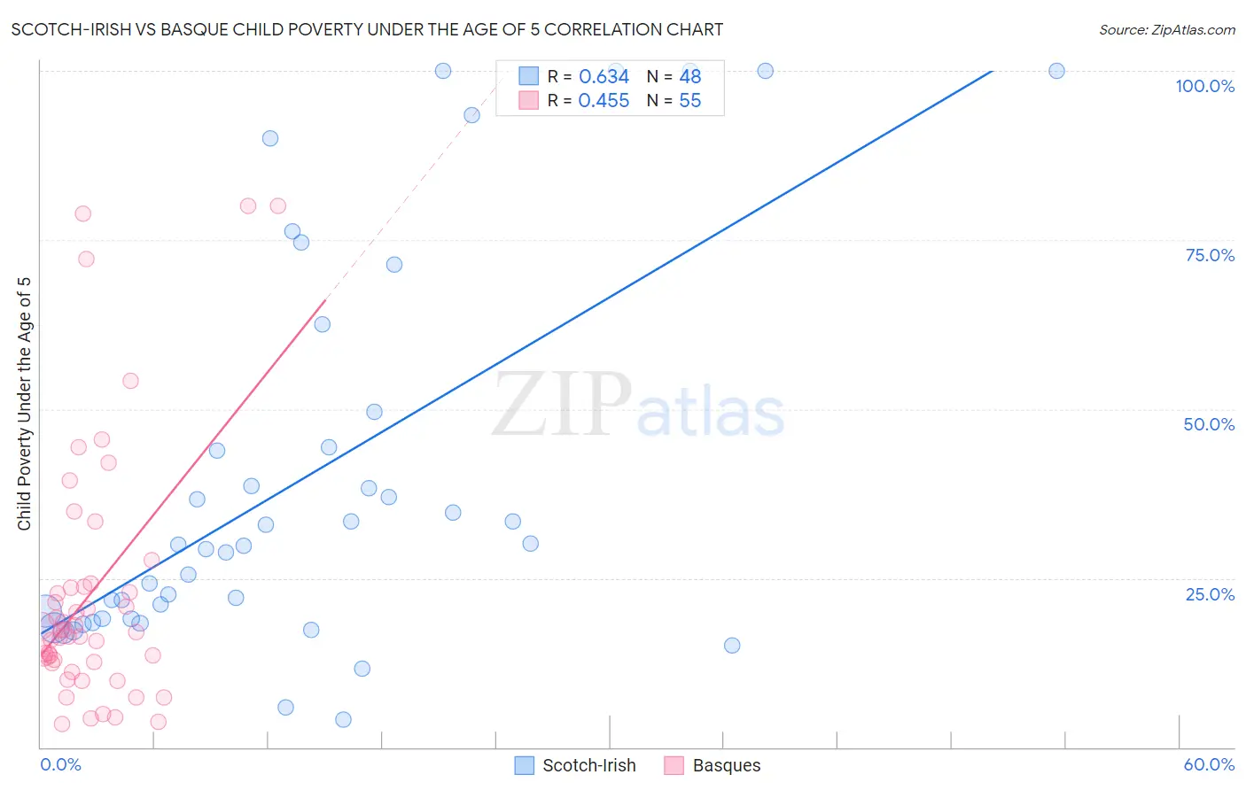 Scotch-Irish vs Basque Child Poverty Under the Age of 5