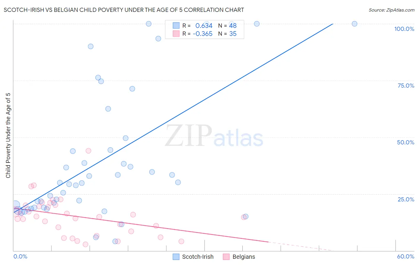 Scotch-Irish vs Belgian Child Poverty Under the Age of 5