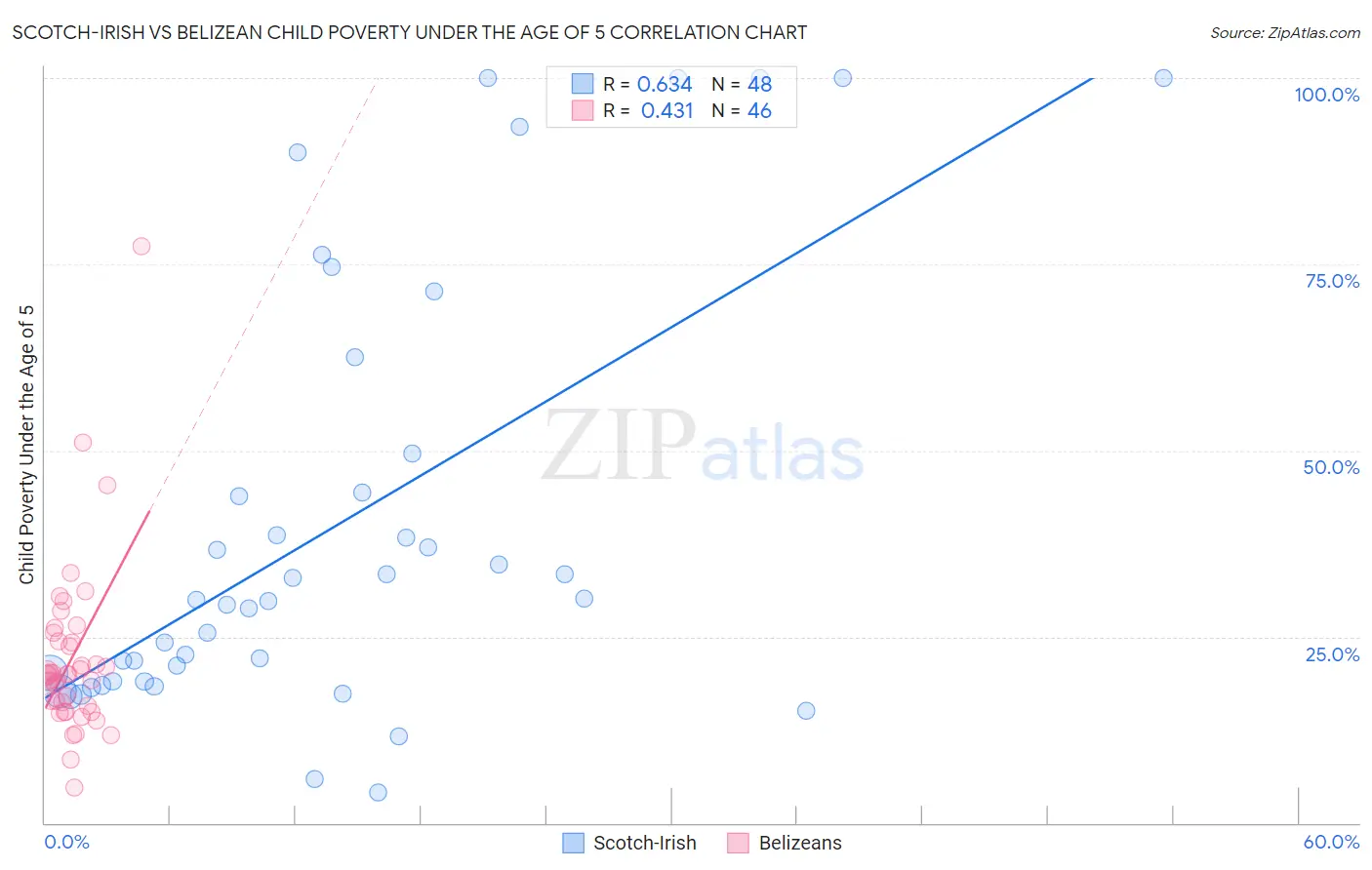 Scotch-Irish vs Belizean Child Poverty Under the Age of 5