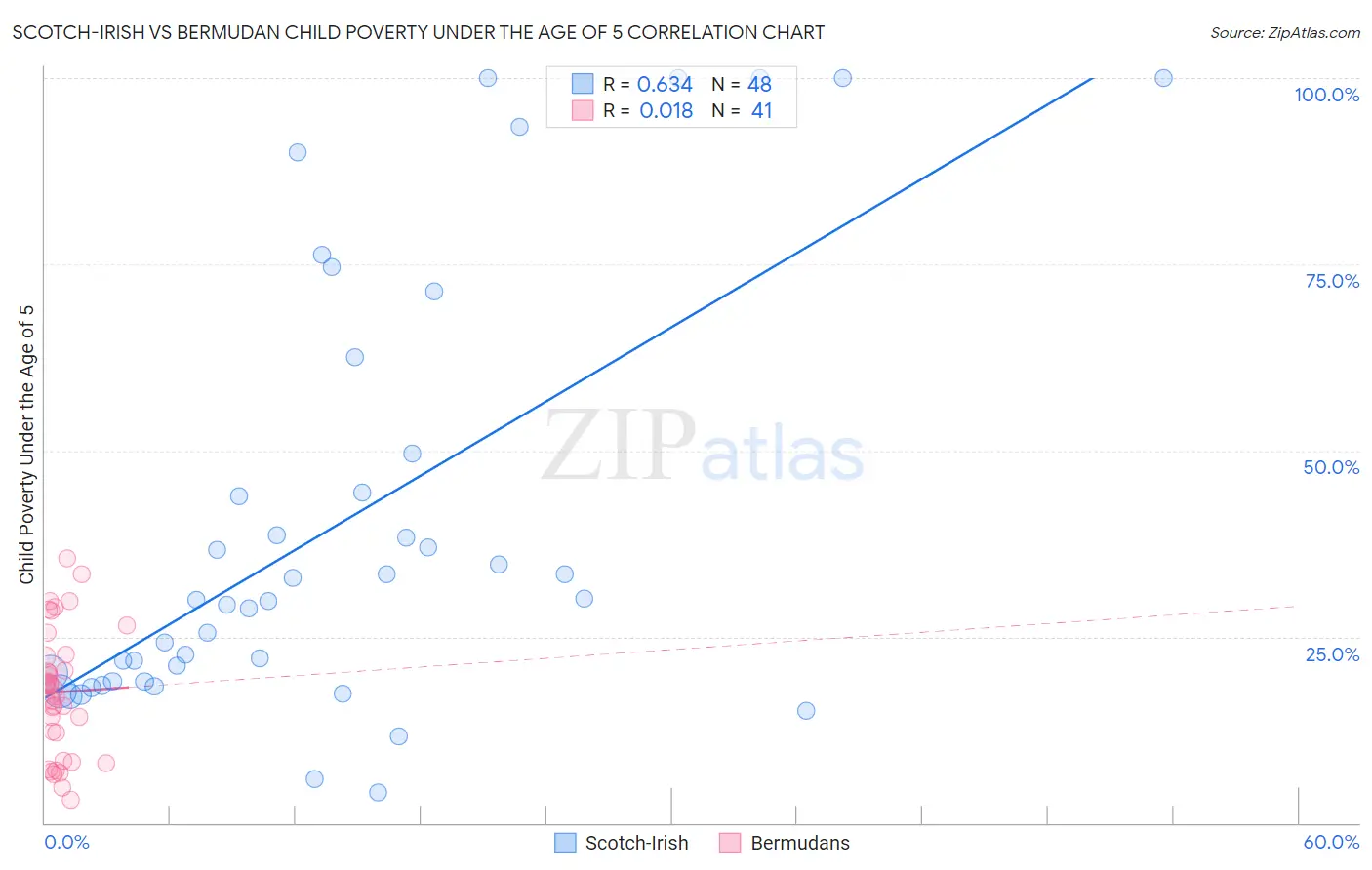 Scotch-Irish vs Bermudan Child Poverty Under the Age of 5