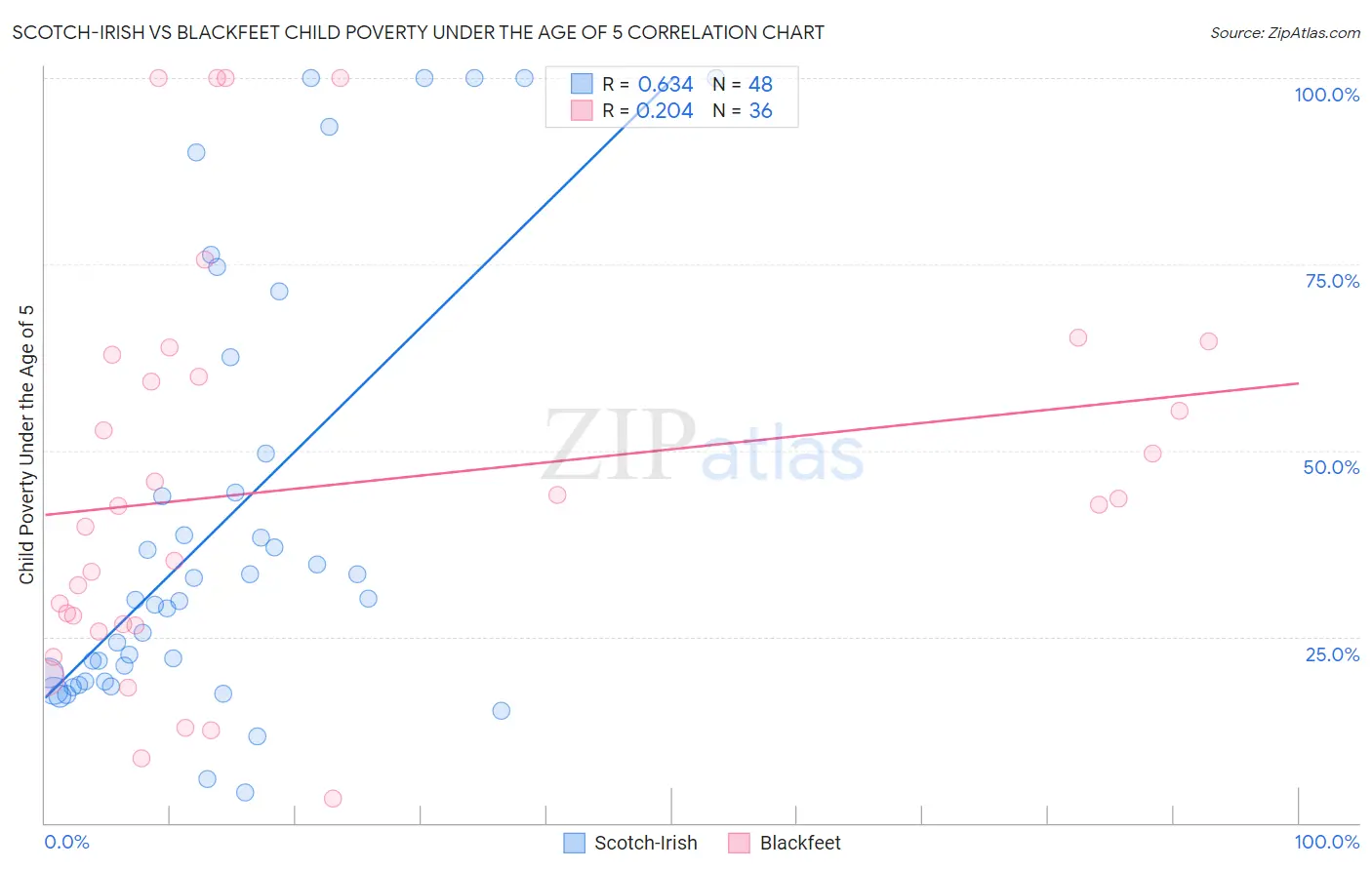 Scotch-Irish vs Blackfeet Child Poverty Under the Age of 5