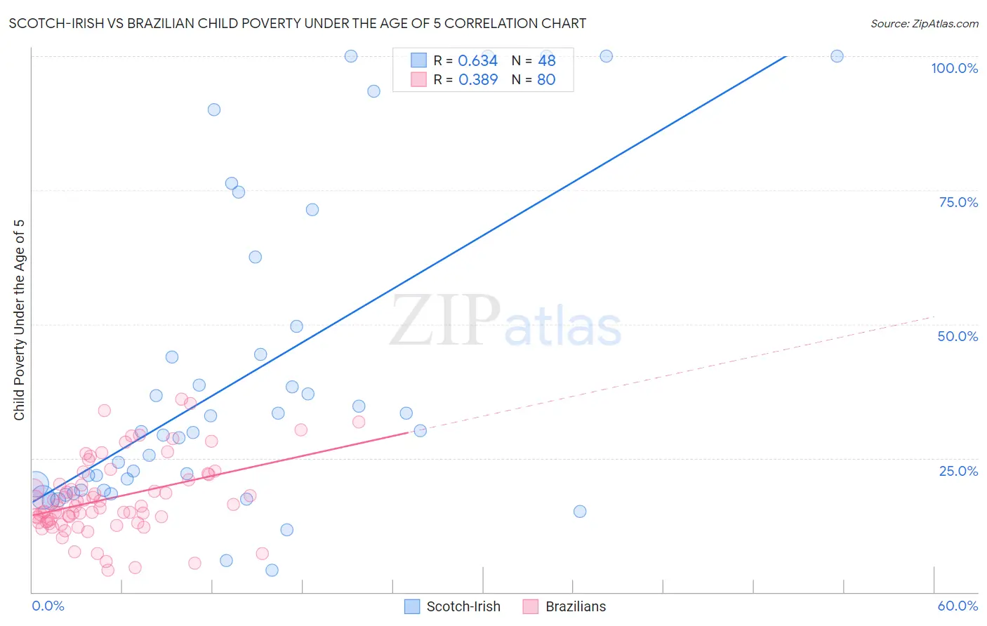 Scotch-Irish vs Brazilian Child Poverty Under the Age of 5