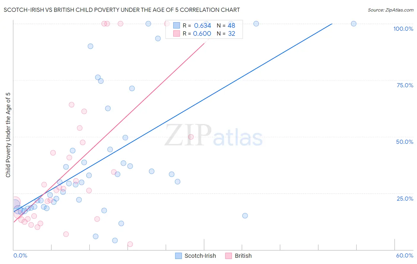 Scotch-Irish vs British Child Poverty Under the Age of 5
