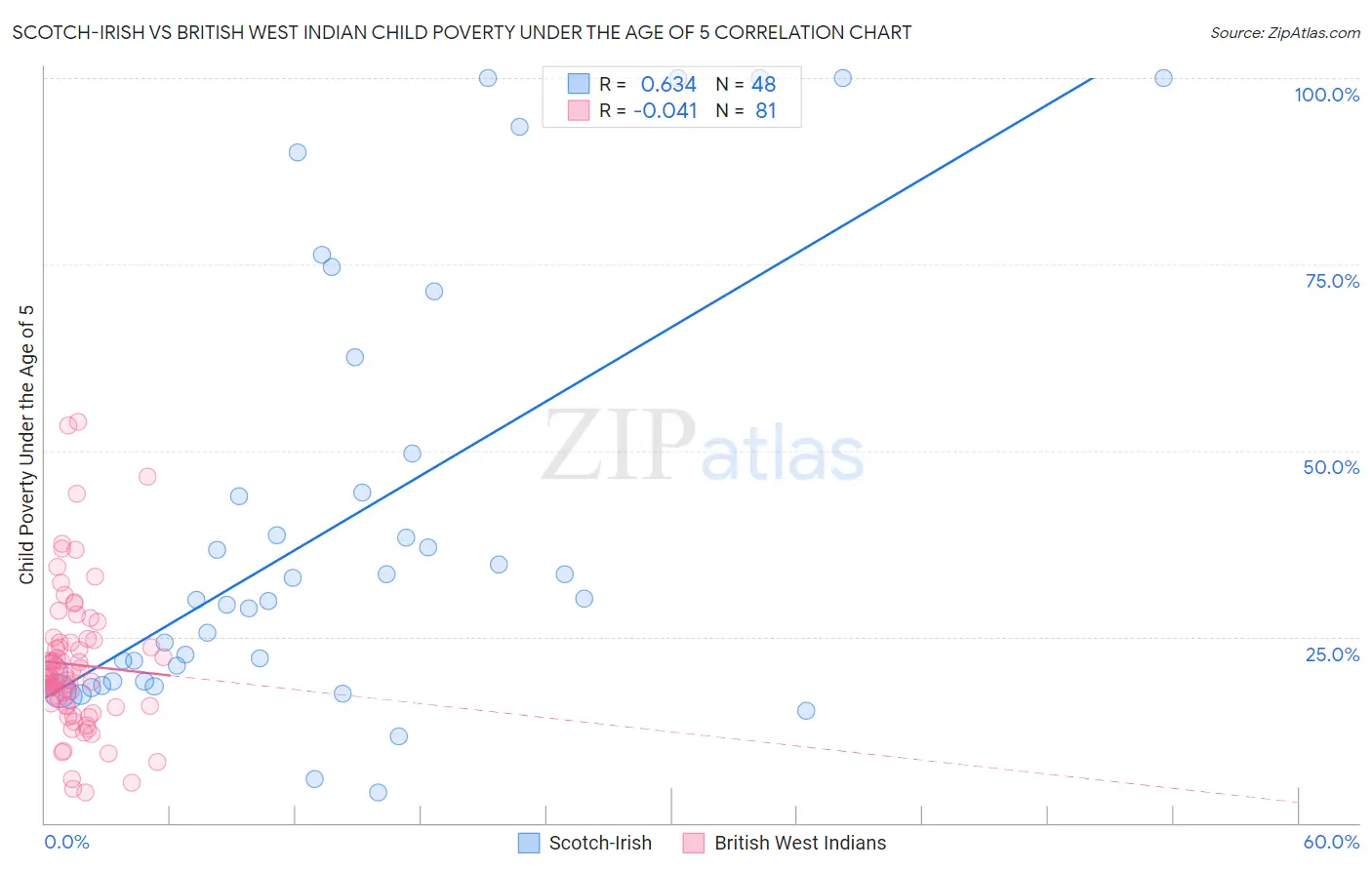 Scotch-Irish vs British West Indian Child Poverty Under the Age of 5