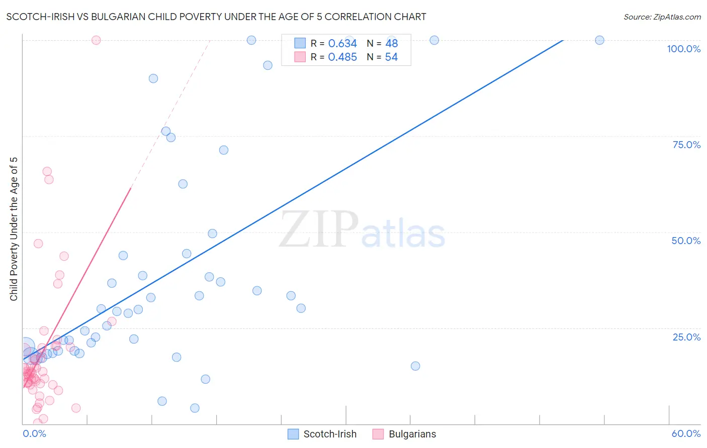 Scotch-Irish vs Bulgarian Child Poverty Under the Age of 5
