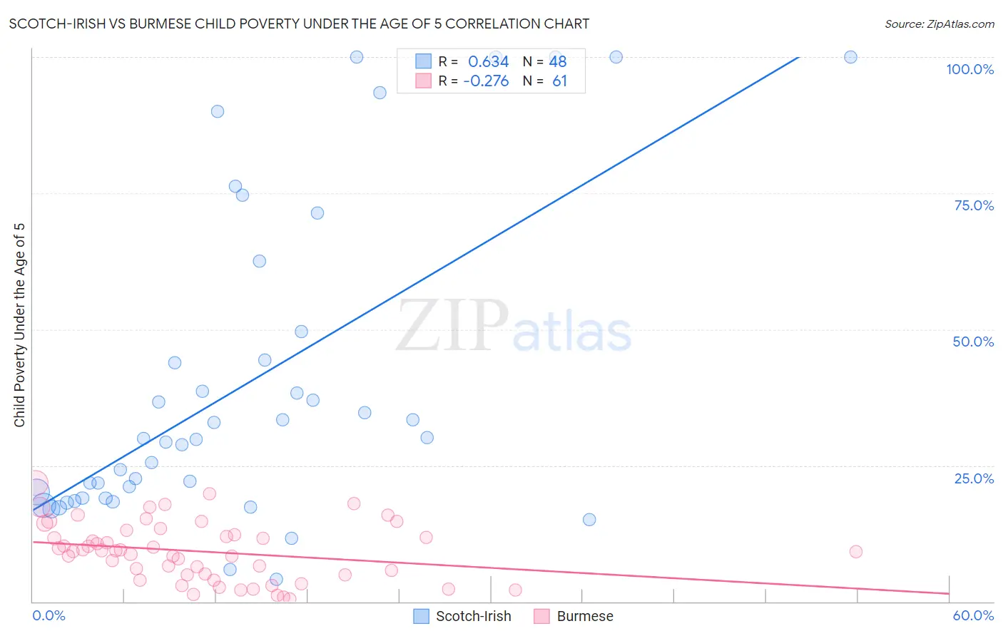 Scotch-Irish vs Burmese Child Poverty Under the Age of 5