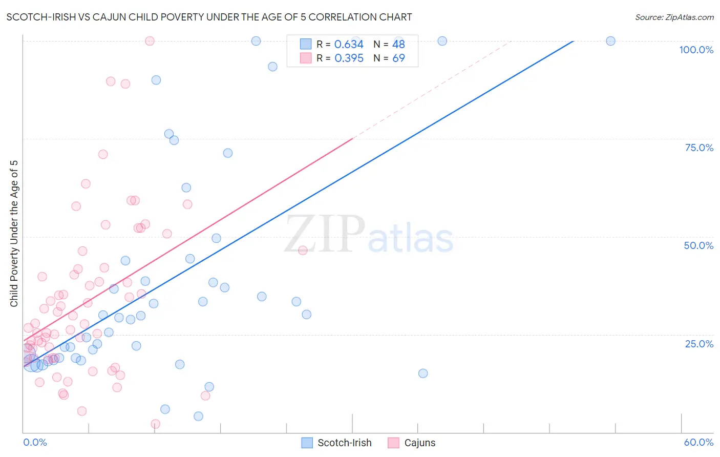 Scotch-Irish vs Cajun Child Poverty Under the Age of 5