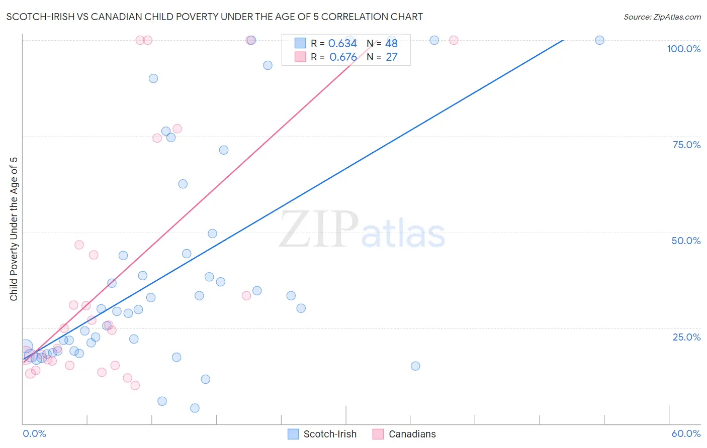 Scotch-Irish vs Canadian Child Poverty Under the Age of 5