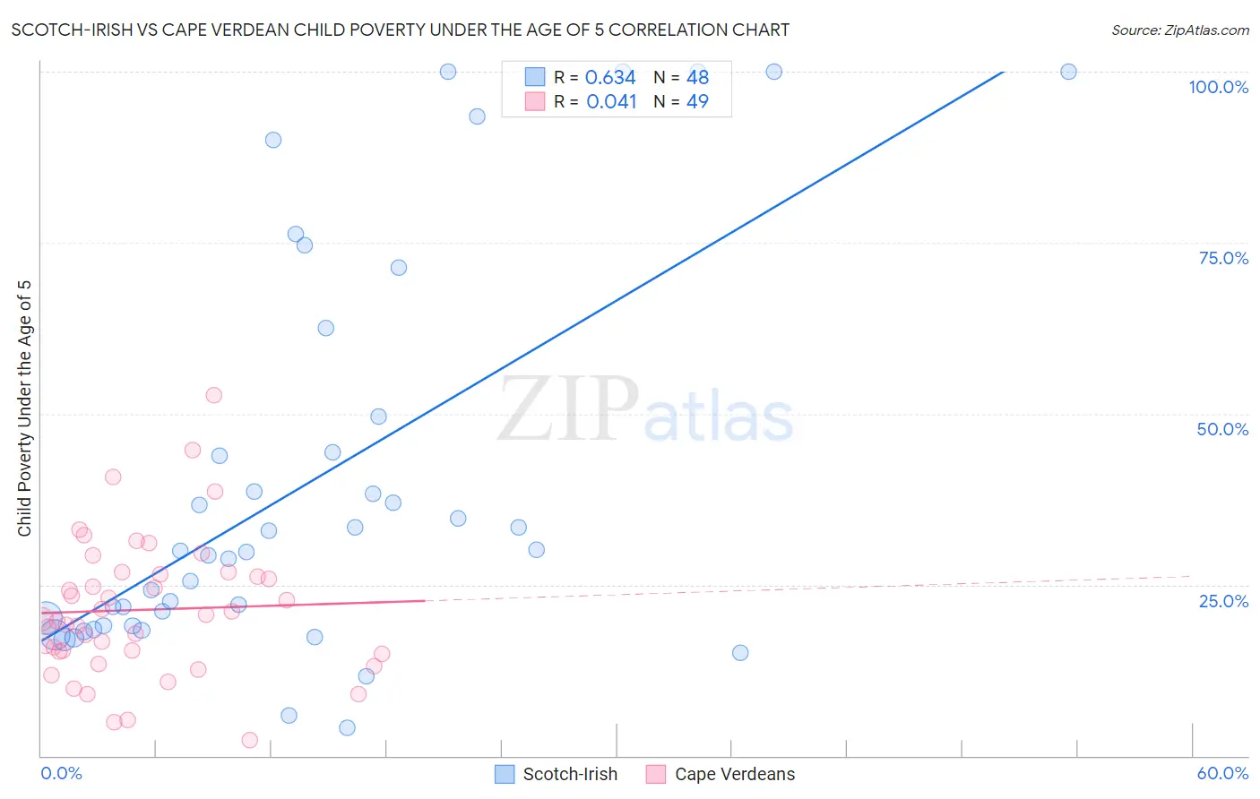 Scotch-Irish vs Cape Verdean Child Poverty Under the Age of 5