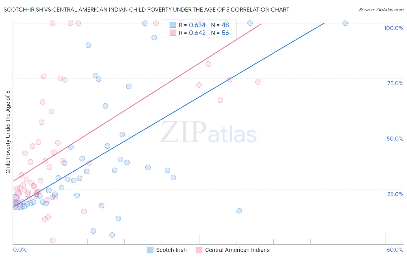 Scotch-Irish vs Central American Indian Child Poverty Under the Age of 5