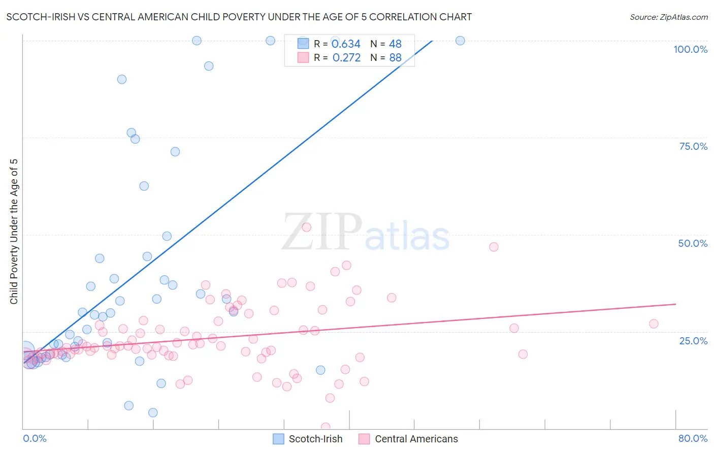 Scotch-Irish vs Central American Child Poverty Under the Age of 5