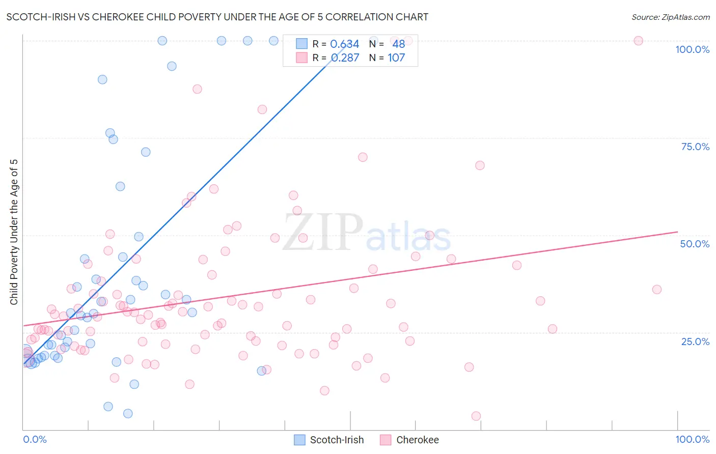 Scotch-Irish vs Cherokee Child Poverty Under the Age of 5