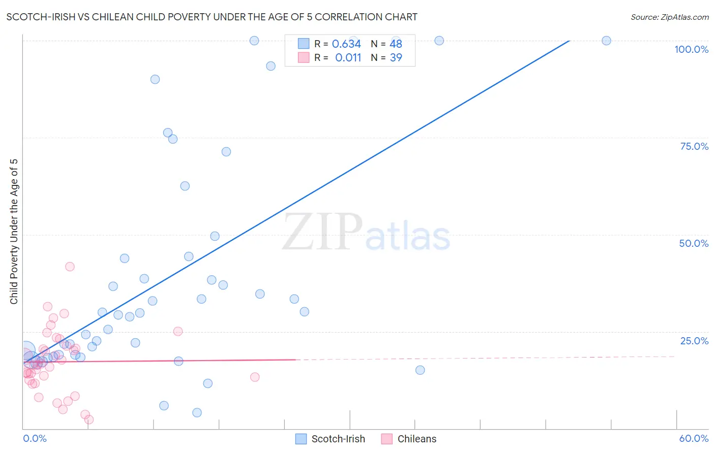 Scotch-Irish vs Chilean Child Poverty Under the Age of 5