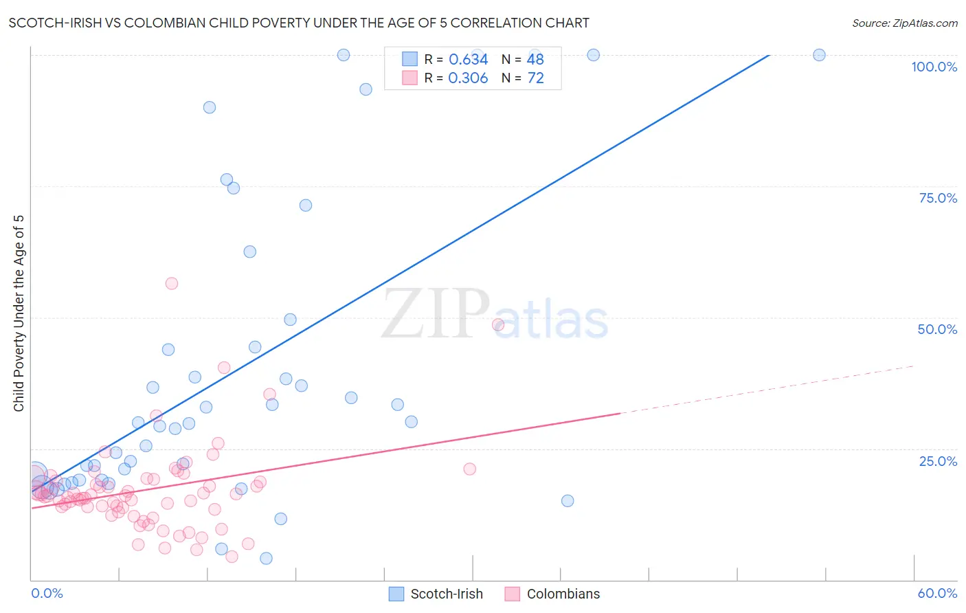 Scotch-Irish vs Colombian Child Poverty Under the Age of 5