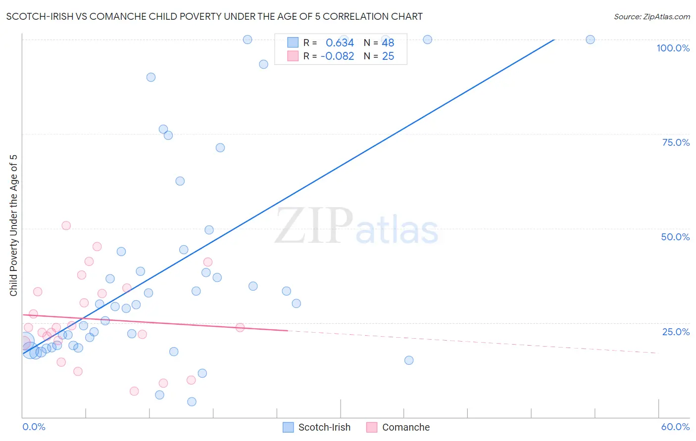 Scotch-Irish vs Comanche Child Poverty Under the Age of 5