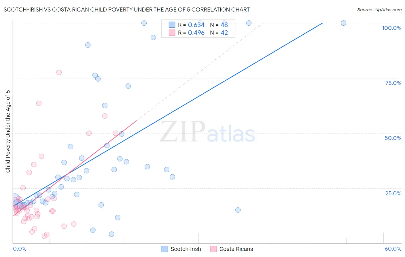 Scotch-Irish vs Costa Rican Child Poverty Under the Age of 5