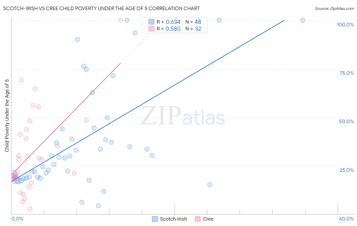 Scotch-Irish vs Cree Child Poverty Under the Age of 5