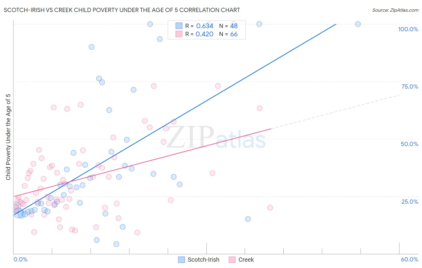 Scotch-Irish vs Creek Child Poverty Under the Age of 5