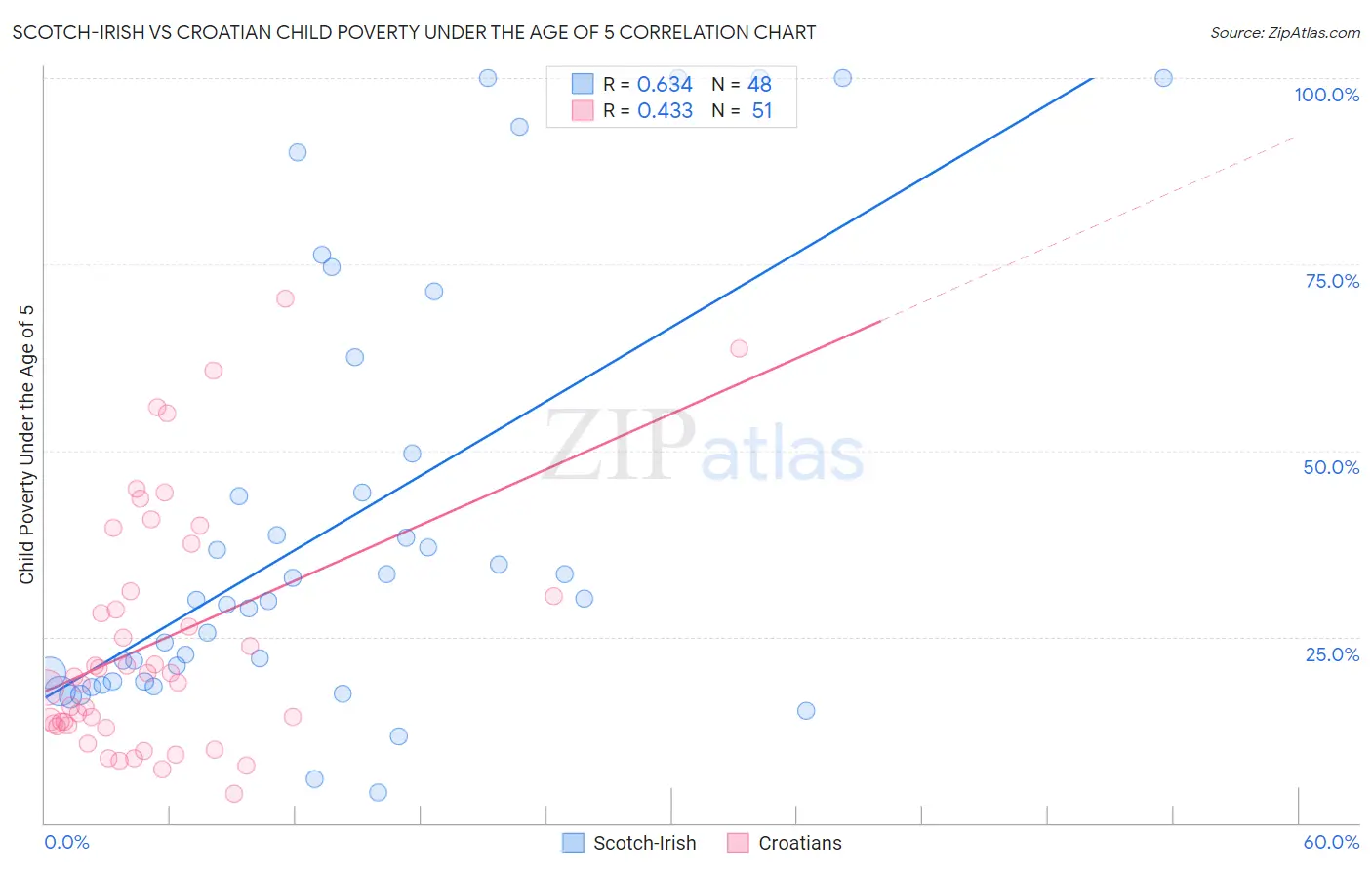 Scotch-Irish vs Croatian Child Poverty Under the Age of 5
