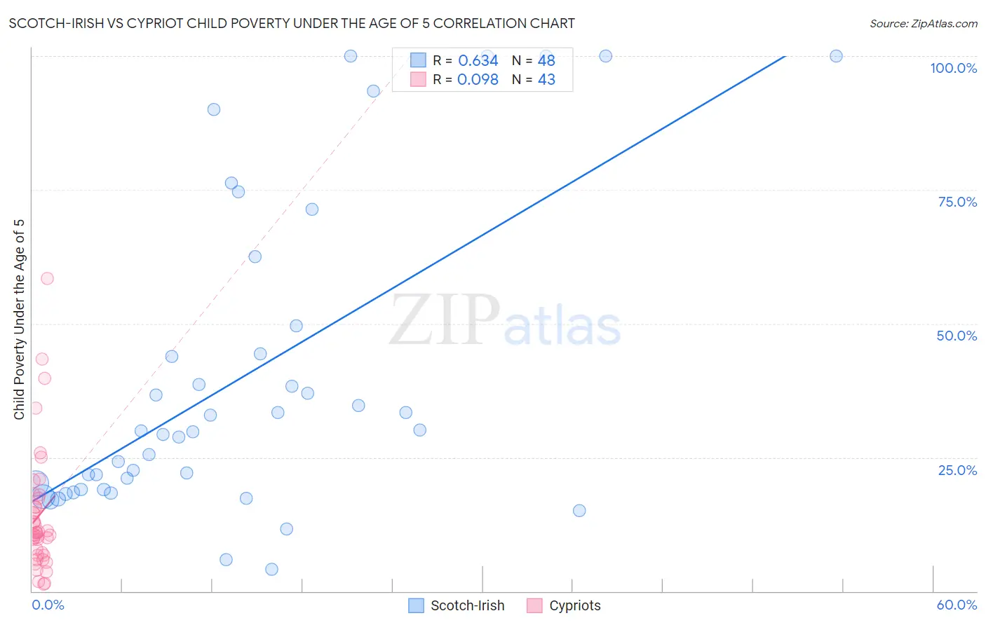 Scotch-Irish vs Cypriot Child Poverty Under the Age of 5