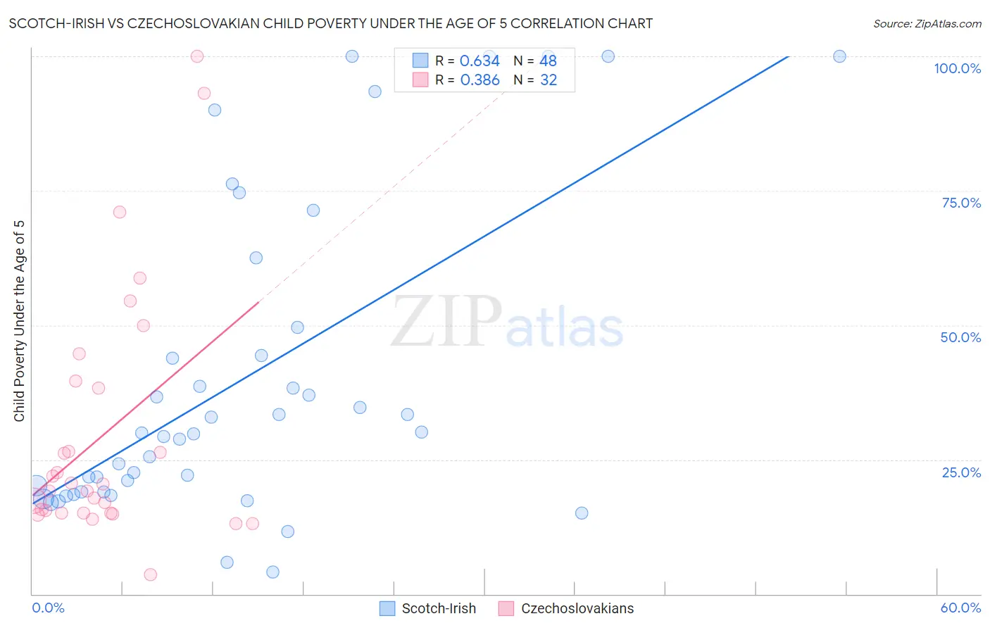 Scotch-Irish vs Czechoslovakian Child Poverty Under the Age of 5