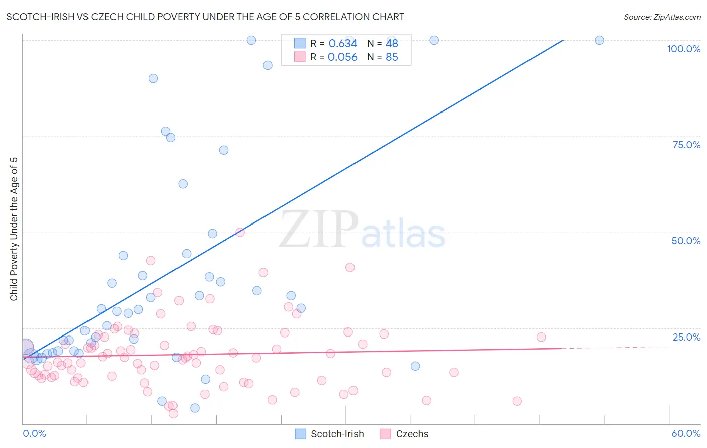 Scotch-Irish vs Czech Child Poverty Under the Age of 5