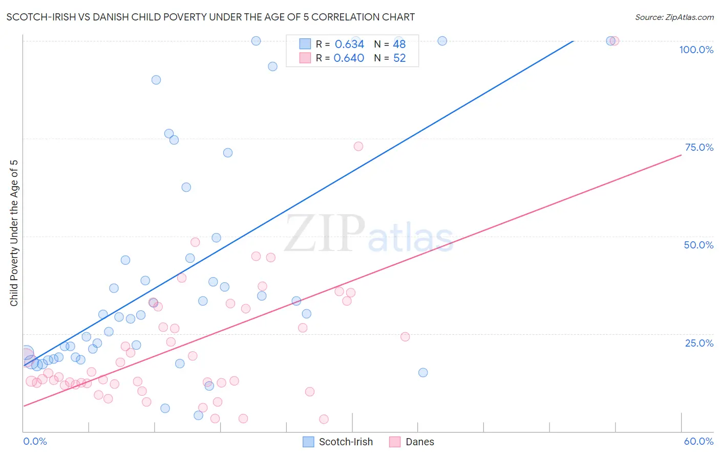 Scotch-Irish vs Danish Child Poverty Under the Age of 5
