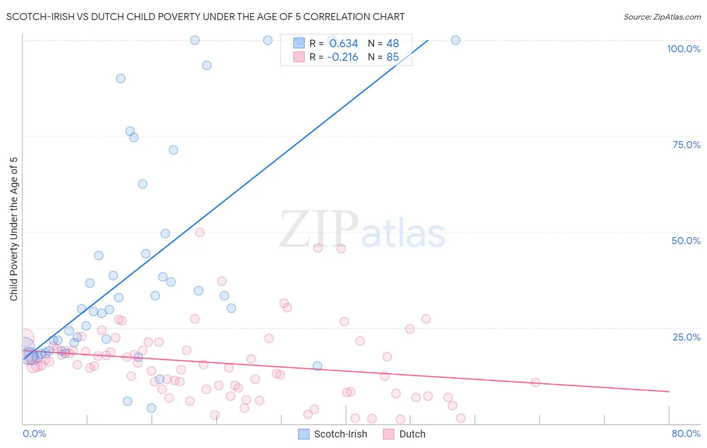 Scotch-Irish vs Dutch Child Poverty Under the Age of 5