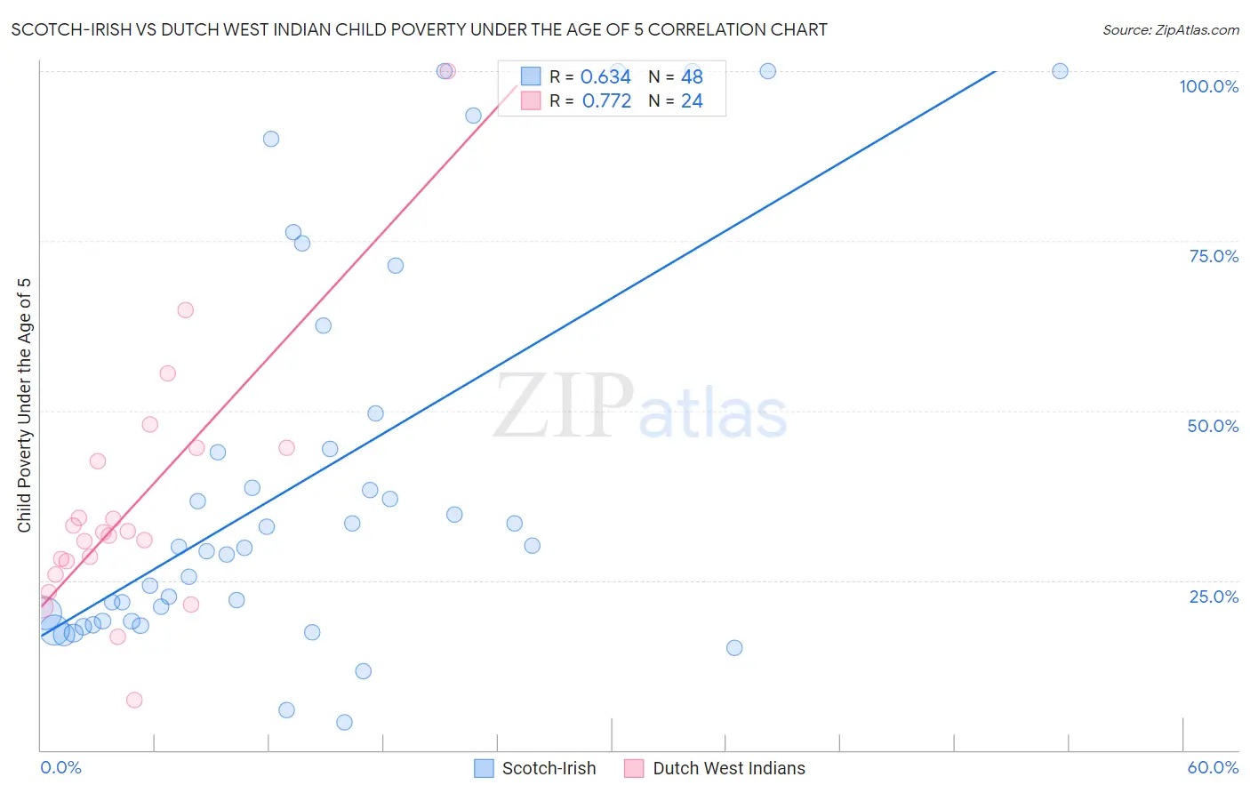 Scotch-Irish vs Dutch West Indian Child Poverty Under the Age of 5