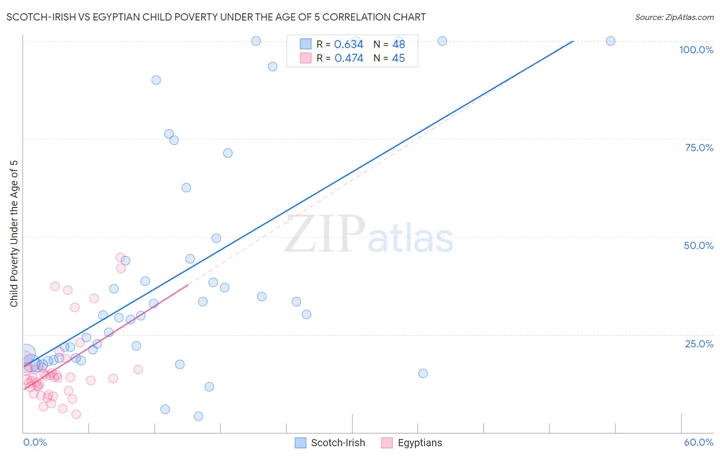 Scotch-Irish vs Egyptian Child Poverty Under the Age of 5