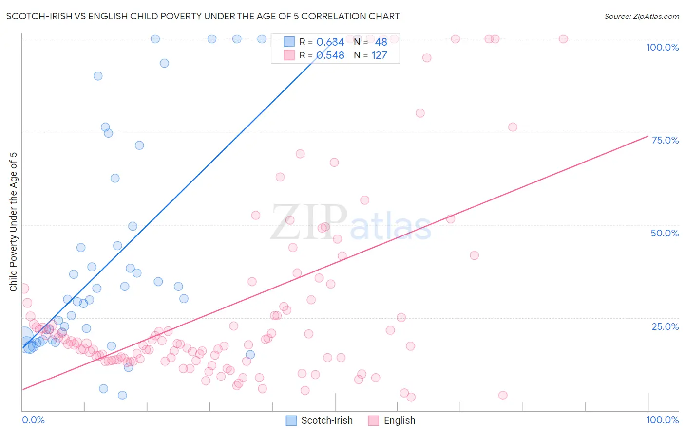 Scotch-Irish vs English Child Poverty Under the Age of 5