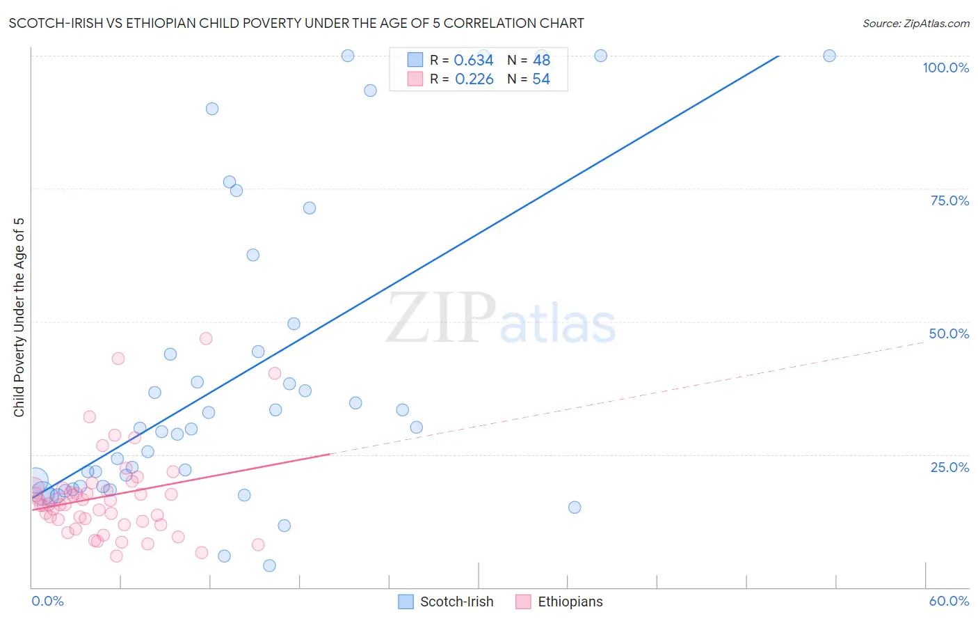 Scotch-Irish vs Ethiopian Child Poverty Under the Age of 5