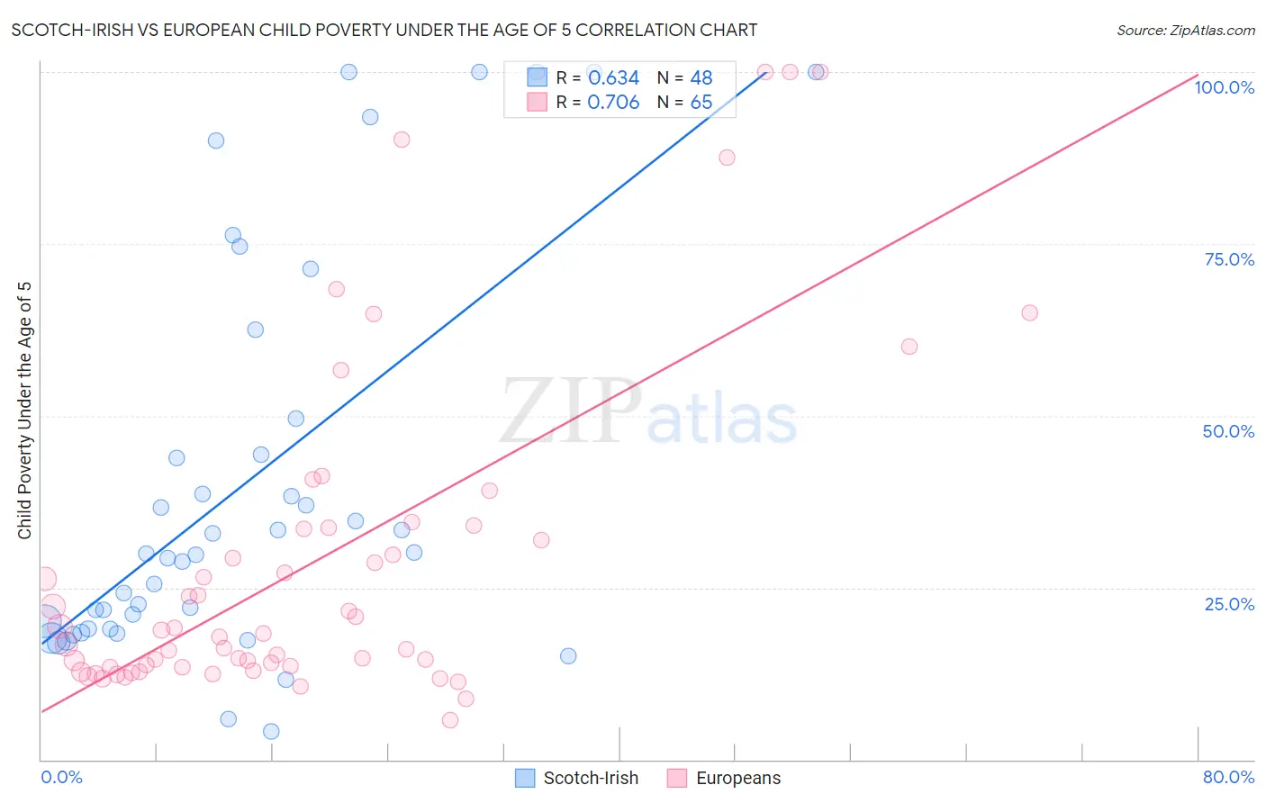 Scotch-Irish vs European Child Poverty Under the Age of 5