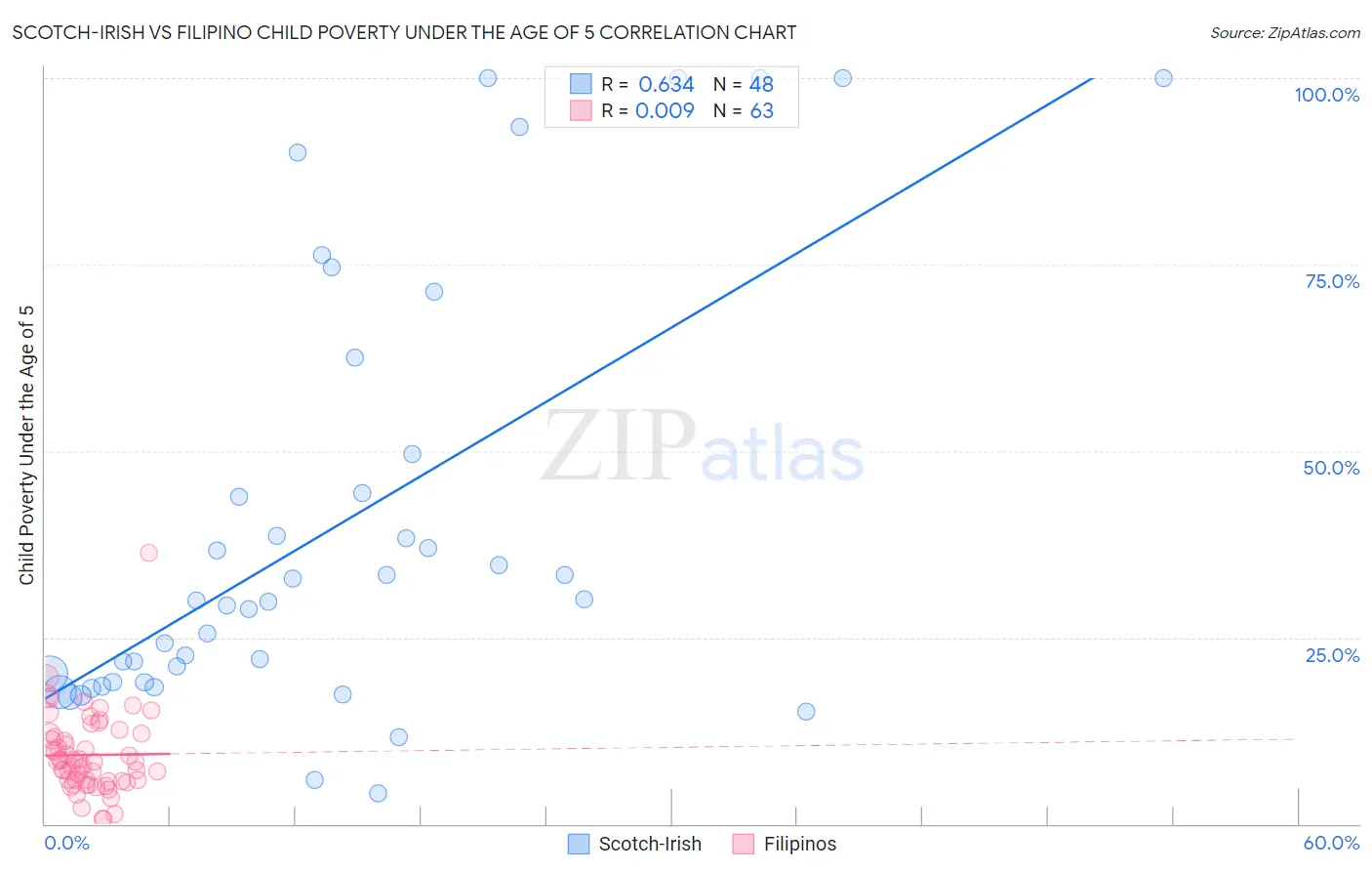 Scotch-Irish vs Filipino Child Poverty Under the Age of 5