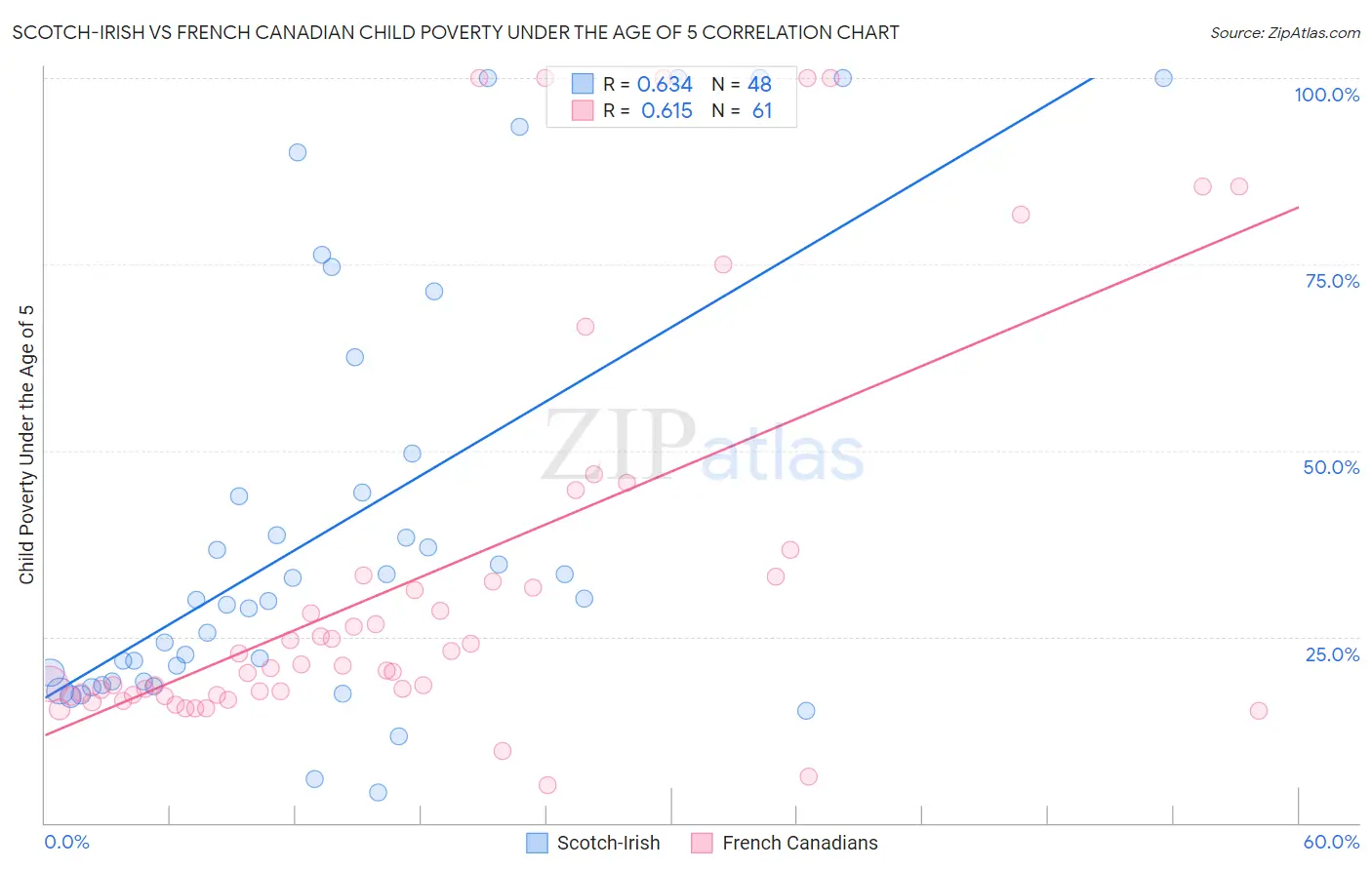 Scotch-Irish vs French Canadian Child Poverty Under the Age of 5