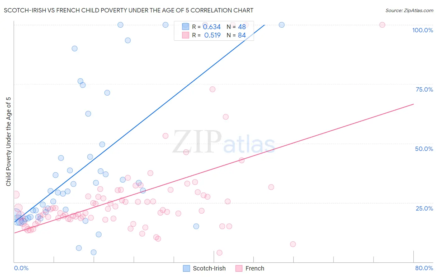 Scotch-Irish vs French Child Poverty Under the Age of 5