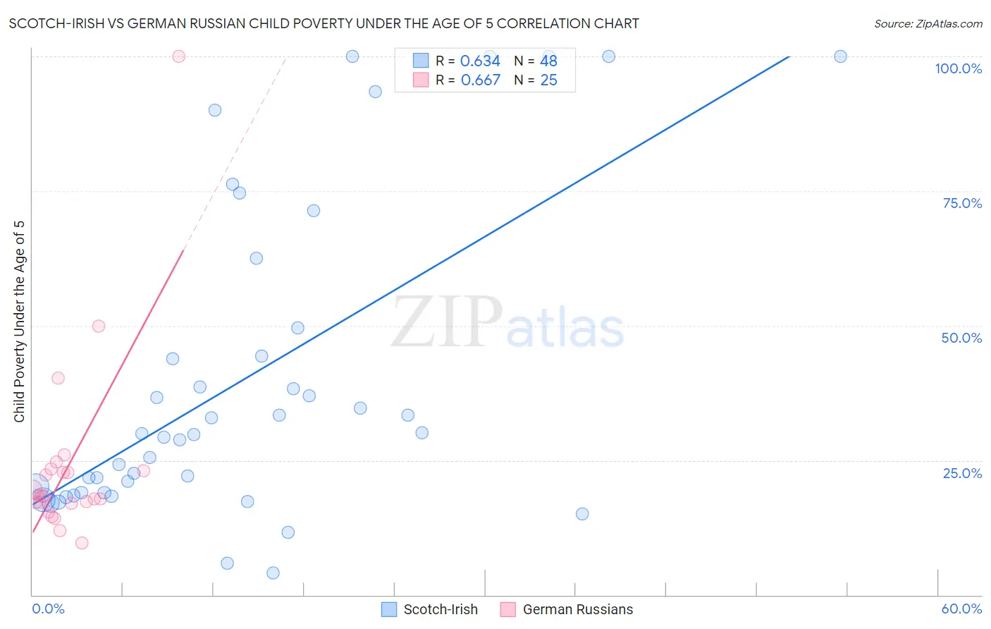 Scotch-Irish vs German Russian Child Poverty Under the Age of 5