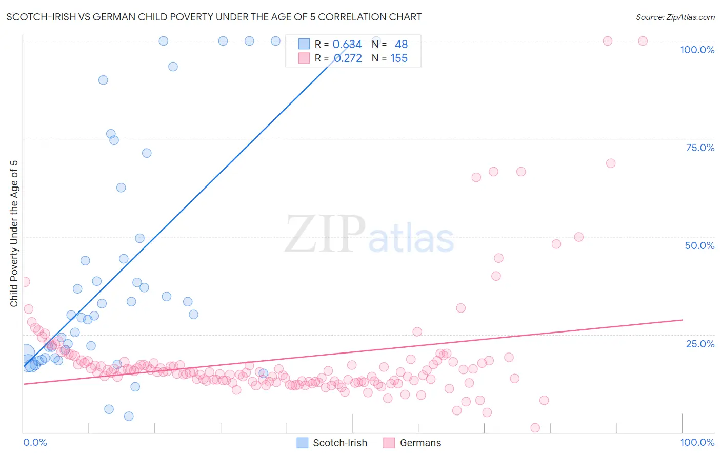 Scotch-Irish vs German Child Poverty Under the Age of 5