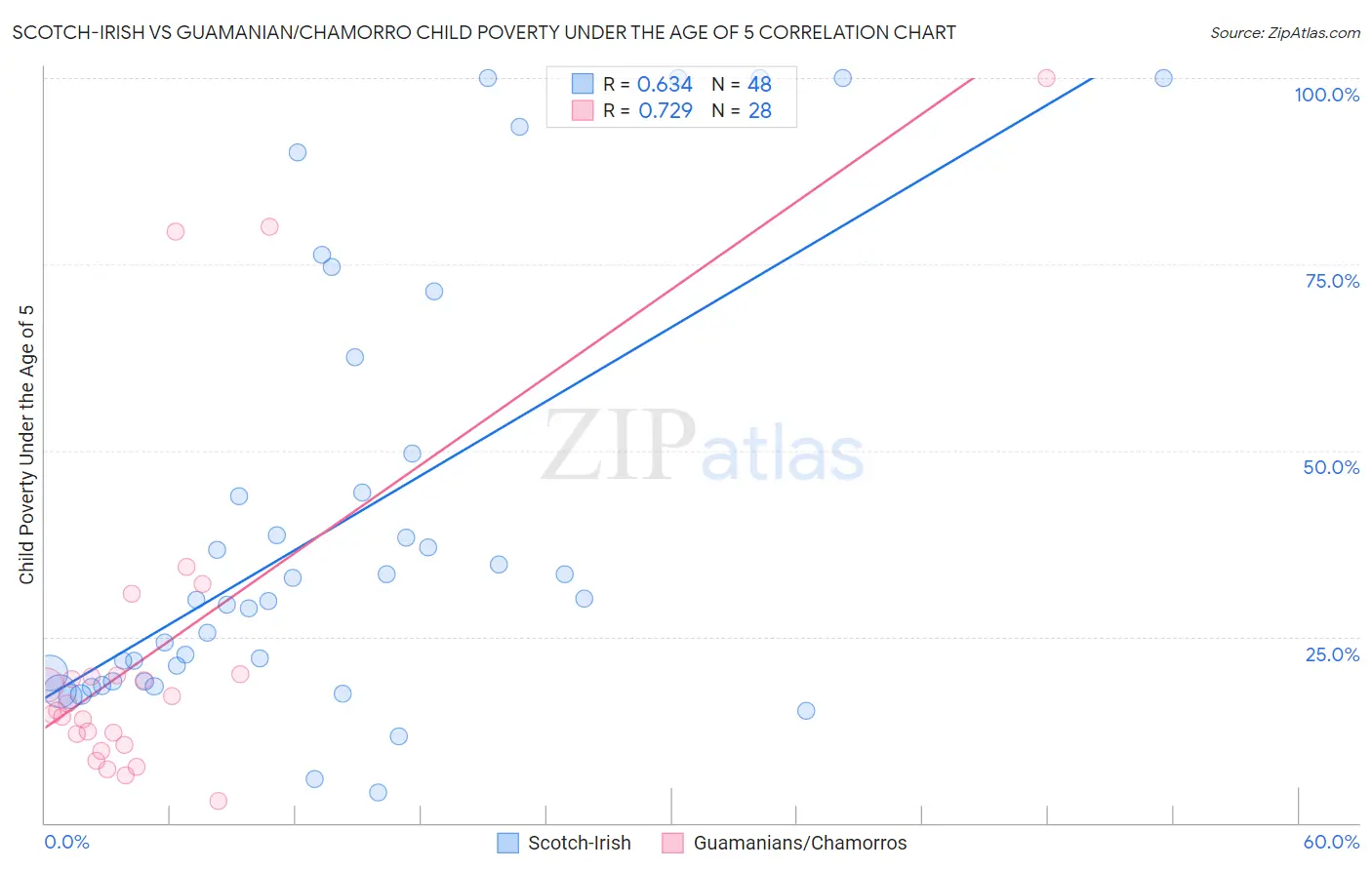 Scotch-Irish vs Guamanian/Chamorro Child Poverty Under the Age of 5
