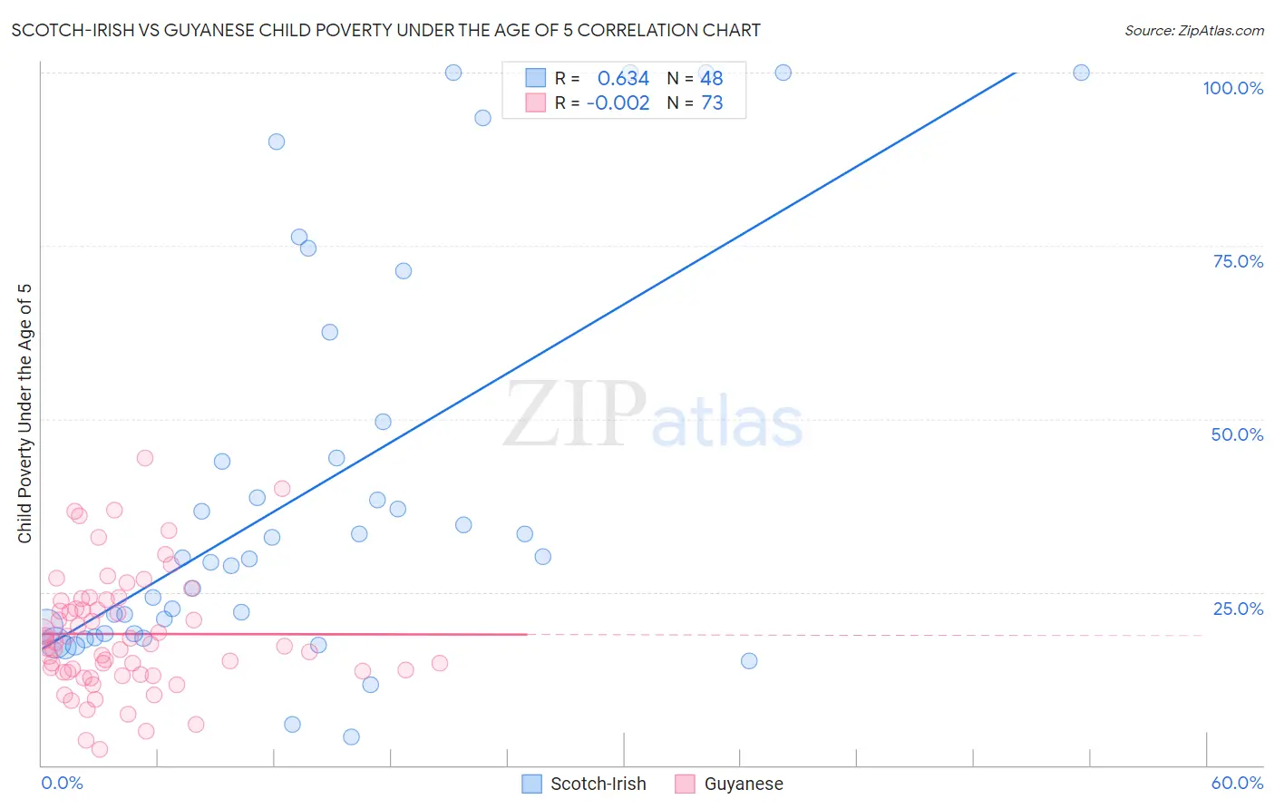 Scotch-Irish vs Guyanese Child Poverty Under the Age of 5