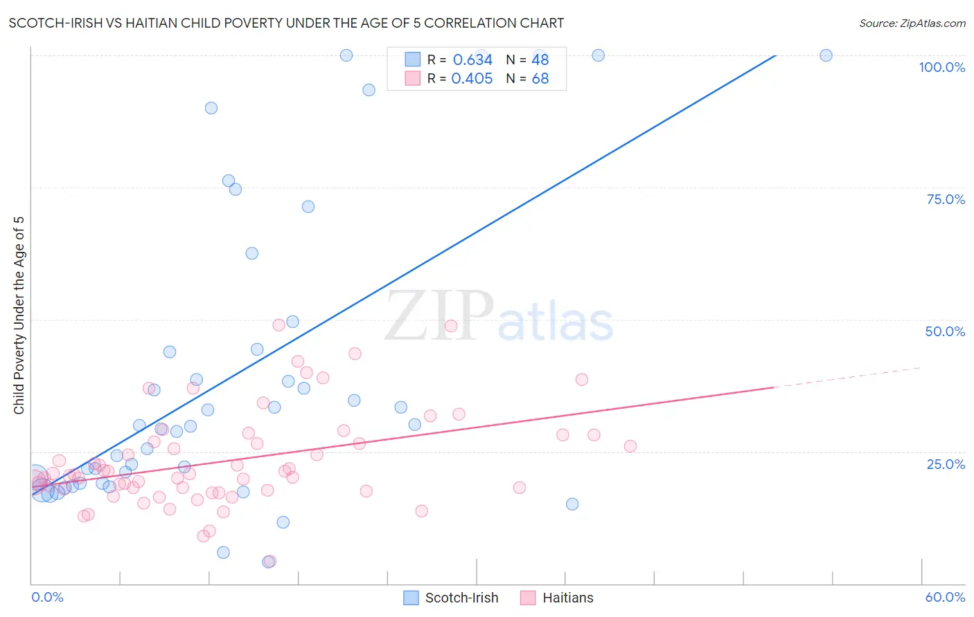 Scotch-Irish vs Haitian Child Poverty Under the Age of 5