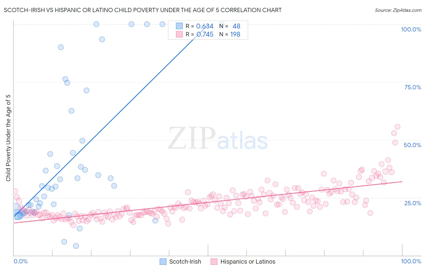 Scotch-Irish vs Hispanic or Latino Child Poverty Under the Age of 5