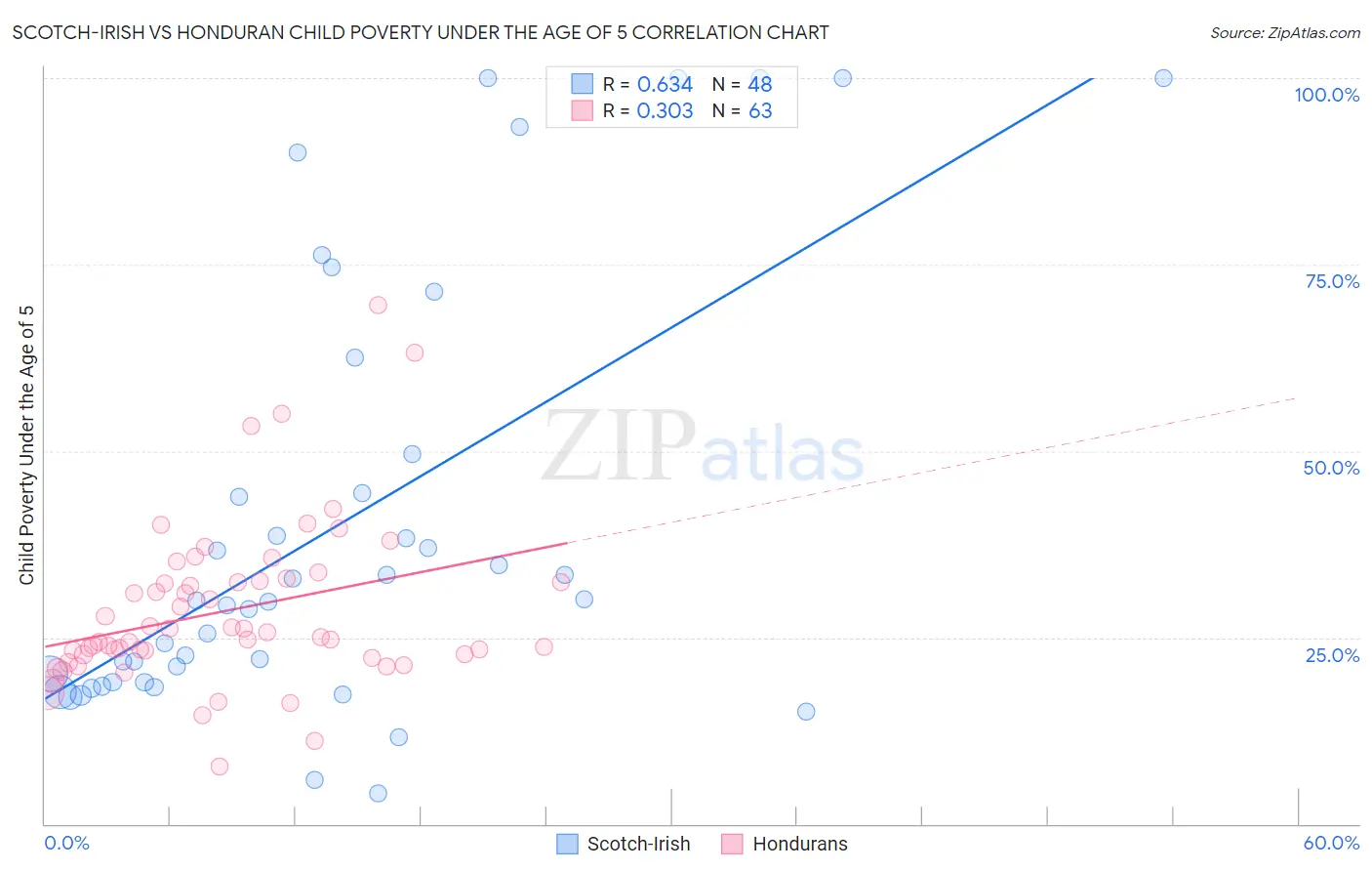 Scotch-Irish vs Honduran Child Poverty Under the Age of 5