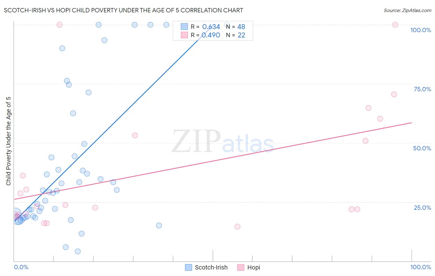 Scotch-Irish vs Hopi Child Poverty Under the Age of 5