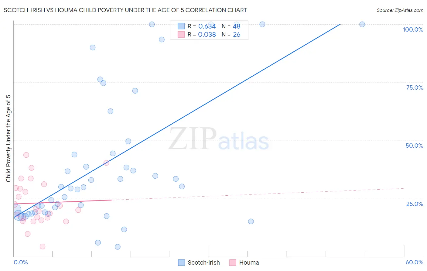 Scotch-Irish vs Houma Child Poverty Under the Age of 5