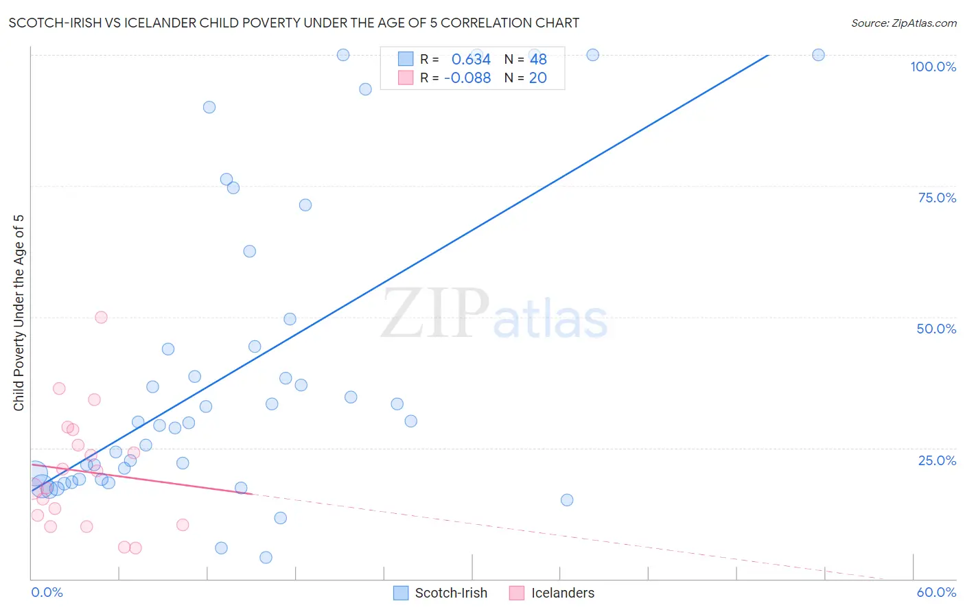Scotch-Irish vs Icelander Child Poverty Under the Age of 5