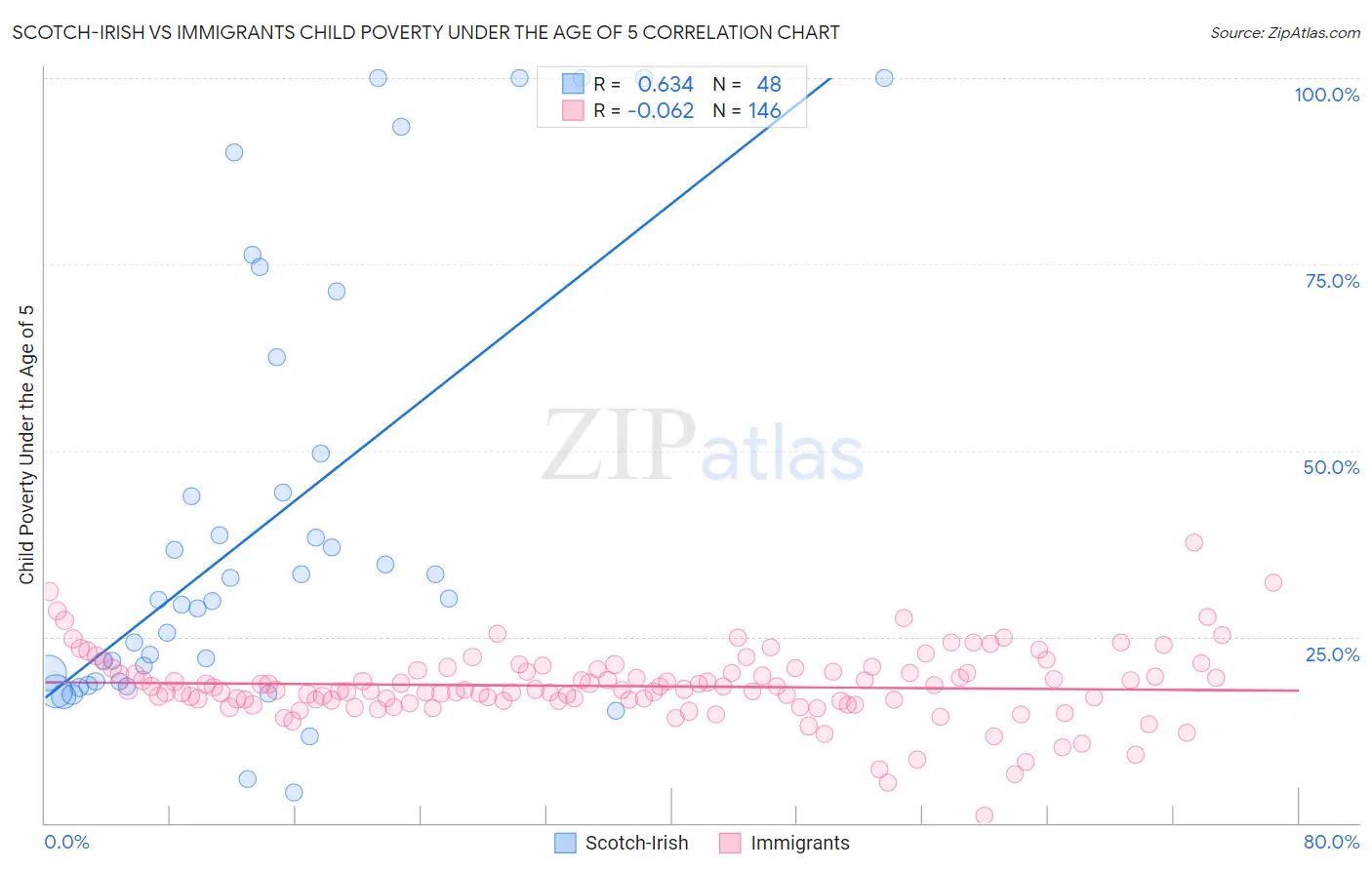 Scotch-Irish vs Immigrants Child Poverty Under the Age of 5