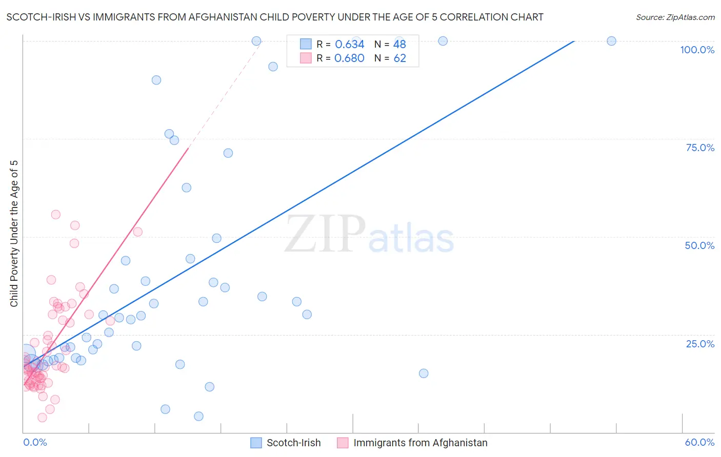 Scotch-Irish vs Immigrants from Afghanistan Child Poverty Under the Age of 5