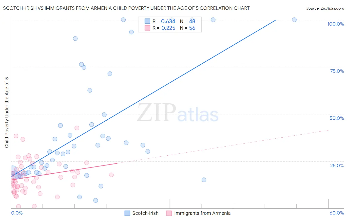 Scotch-Irish vs Immigrants from Armenia Child Poverty Under the Age of 5